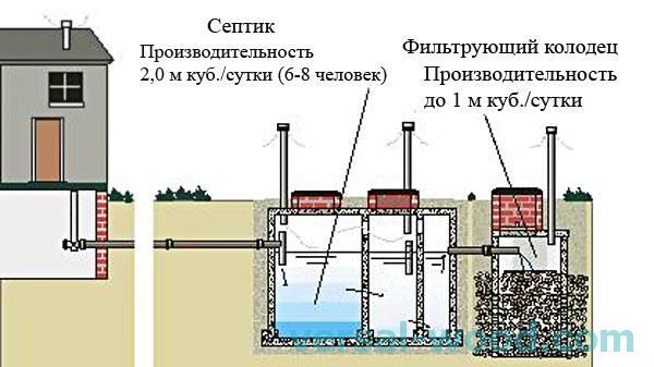 Схема канализации в частном доме с септиком