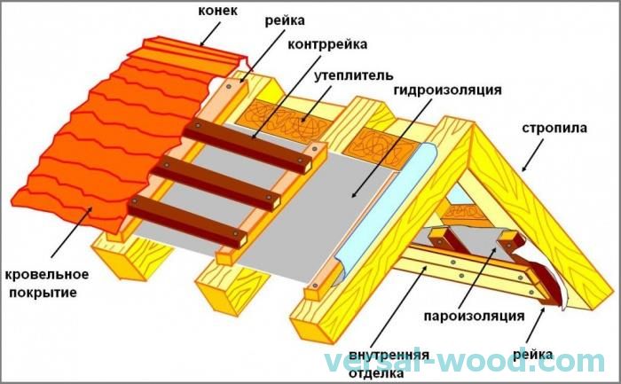 Как да изолираме покрива на гаража отвътре|Идеи за вашия дом-2025