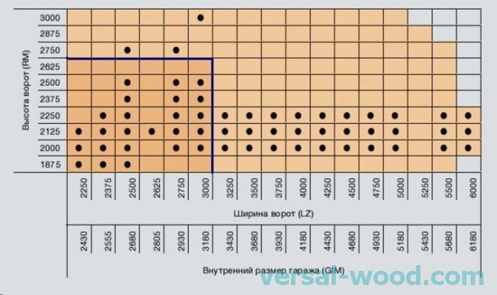 Размеры автоматических ворот. Максимальная ширина гаражных ворот. Максимальная ширина секционных ворот для гаража. Стандартные Размеры автоматических гаражных ворот. Автоматические ворота для гаража Размеры стандартные.