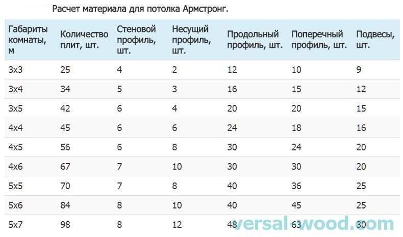Розрахунок стелі Армстронг: розрахунок комплектуючих, витрата ...