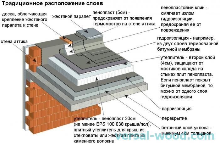 Парапет на плане