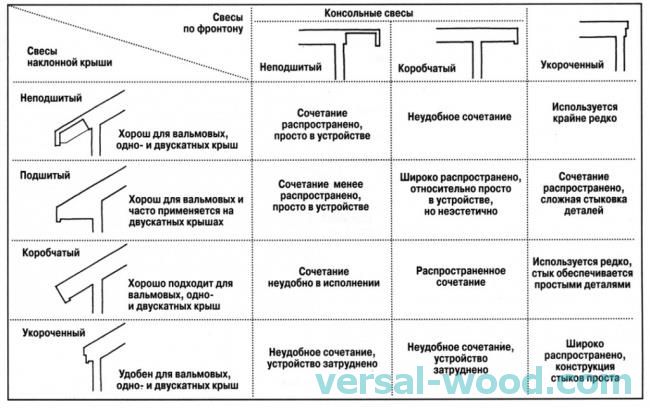 Минимальный выступ карниза