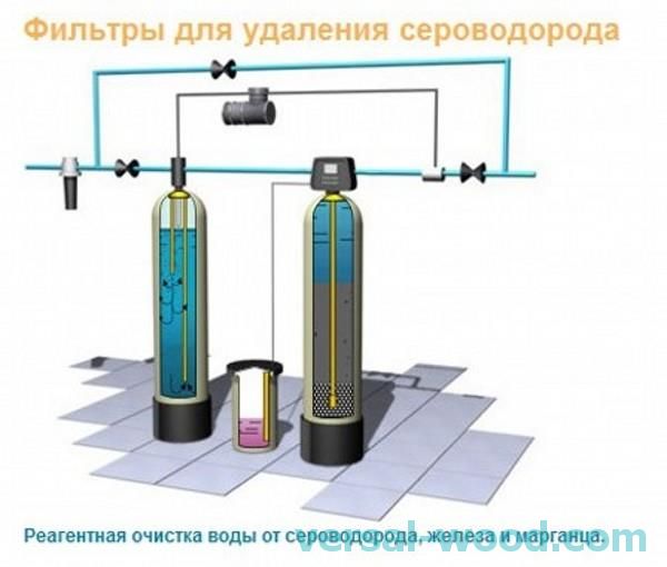 Фильтр от сероводорода. Фильтр от сероводорода в воде из скважины. Система обезжелезивания воды для скважины схема. Фильтр для воды из скважины от железа и сероводорода. Система очистки воды из скважины от железа и сероводорода.