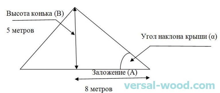 Наклон на чертеже