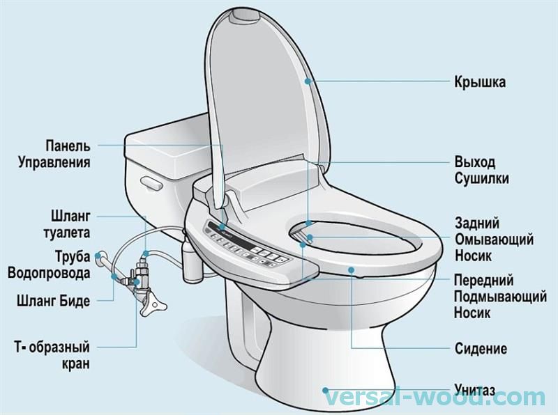 Схема расположения гигиенического душа относительно унитаза