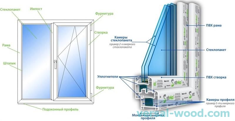 Конструкція металопластикового вікна