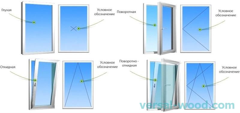 Типи пластикових вікон за способом відкривання стулки