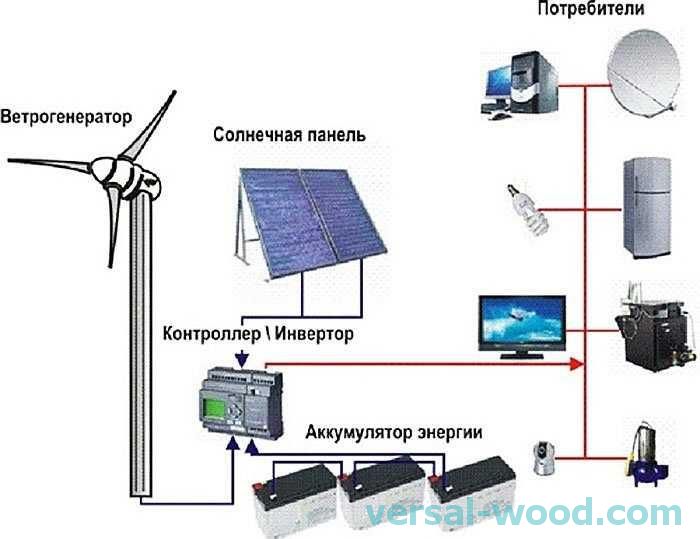 Схема забезпечення приватного будинку електрикою за рахунок альтернативних джерел енергії (вітрогенератор і сонячні батареї)