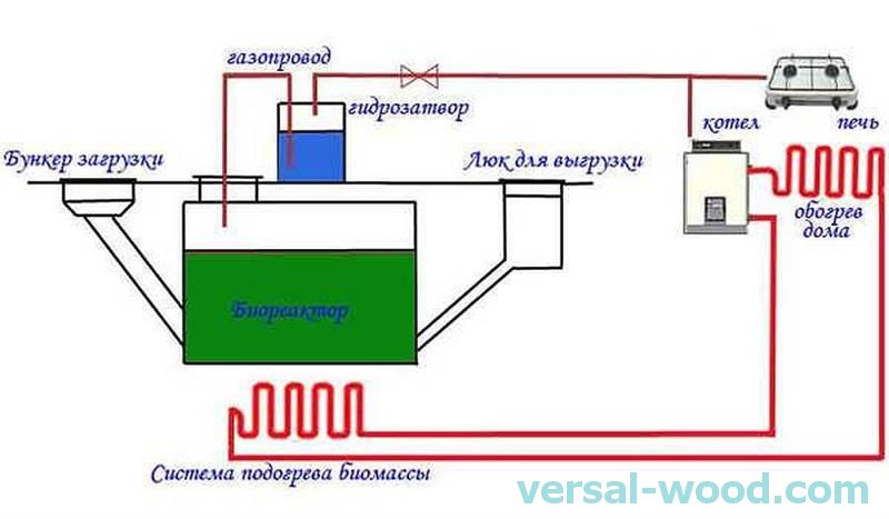 Схема бункерній біогазової установки