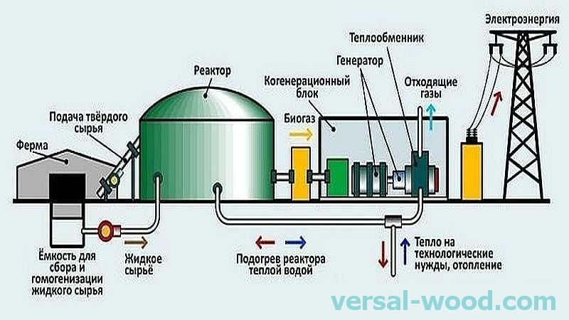 Preporučljivo je postaviti bioplinsko postrojenje tako da otpad sa farme može dolaziti u njega