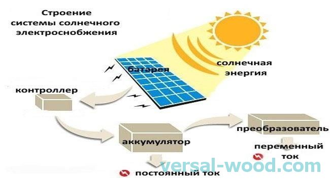 Sončni paneli za dom - le del sistema