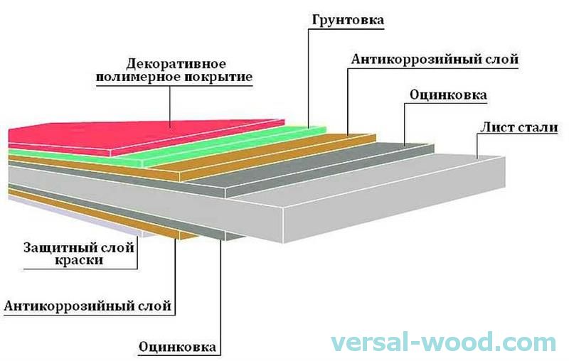 Розміри профлиста (профнастилу), марки, маркування, площа, вага|Ідеї ...