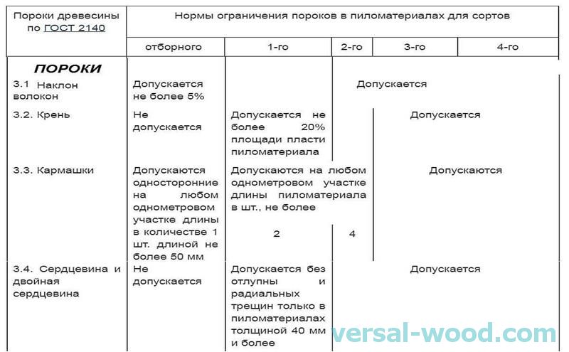 таблица пород древесины степень твердости. плотность пород древесины таблица. доски разных сортов. Md 918 таблица плотностей древесины. террасную доску вельвет 27*145*4000 сорт d.