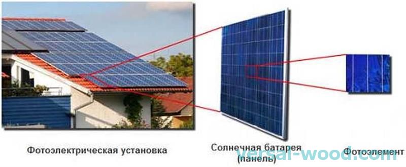 Сонячна панель для будинку складається з певної кількості фтоелементов